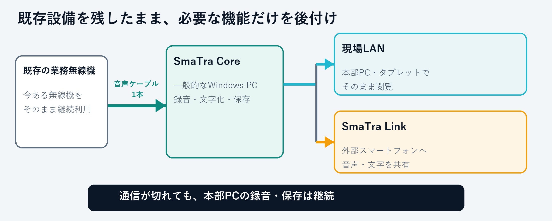 既存の業務無線機からSMARCIVA Coreへ音声を入力し、現場LANとSMARCIVA Linkへ共有する構成図